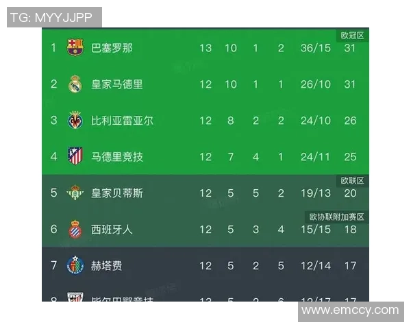 西甲焦点战：皇马逆转追平重登榜首巴萨失利跌出争冠行列